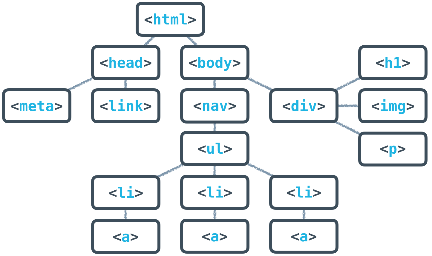 完整的 HTML 树结构