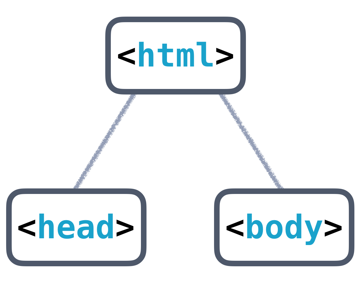 基本 HTML 树结构